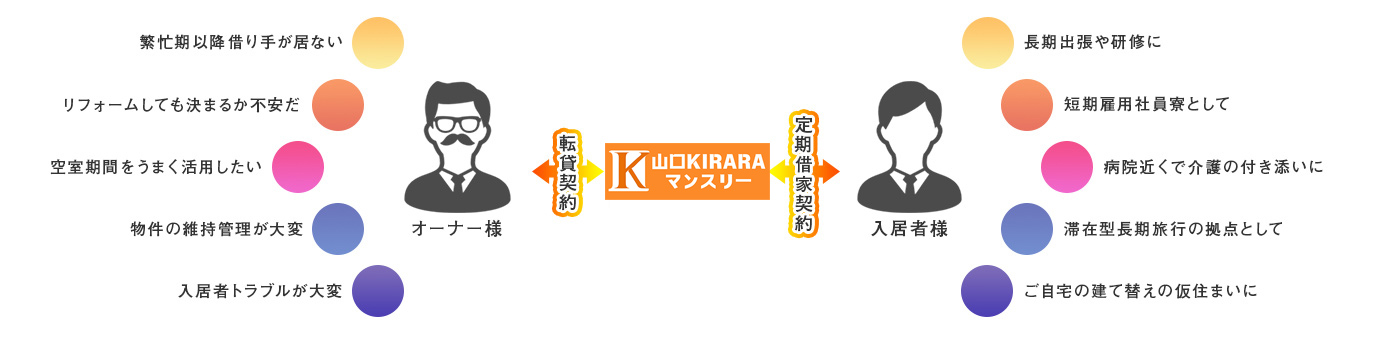 任せて安心の借り上げプラン